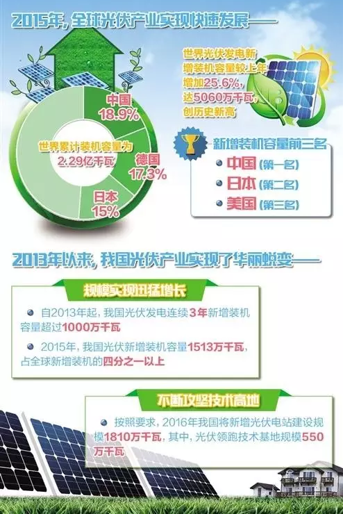 仟億達(dá)831999時(shí)刻關(guān)注：我國(guó)光伏累計(jì)裝機(jī)4318萬千瓦居